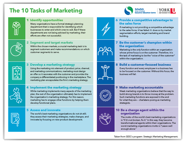10 taks of marketing chart
